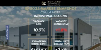 Chula Vista Warehouse Meets Rising Vacancy – Market Report Q1 2025 Chula Vista industrial leasing snapshot showing 10.7% vacancy and $1.63 asking rent