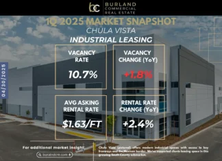 Chula Vista Warehouse Meets Rising Vacancy – Market Report Q1 2025 Chula Vista industrial leasing snapshot showing 10.7% vacancy and $1.63 asking rent