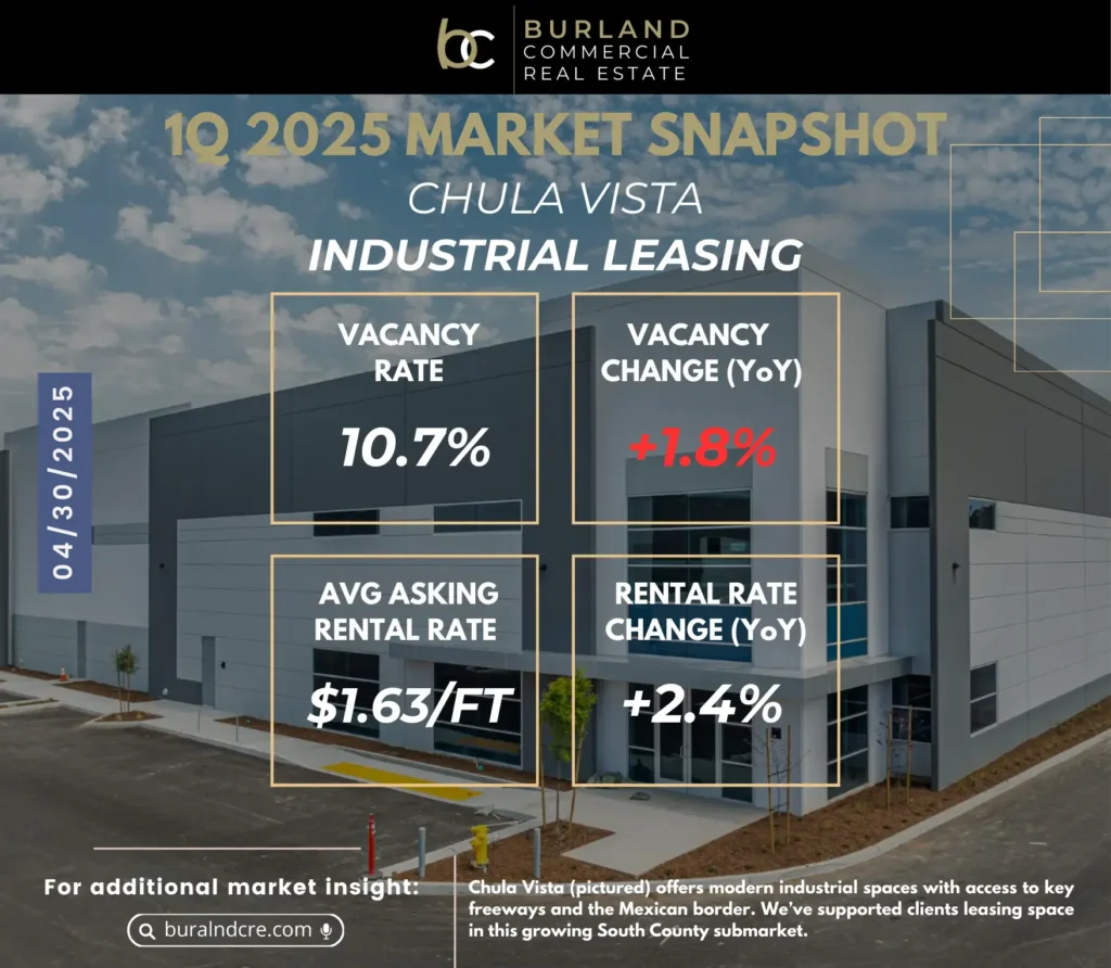 Q1 2025 Chula Vista industrial leasing snapshot showing 10.7% vacancy and $1.63 asking rent