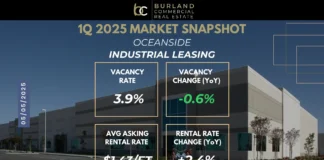 Oceanside Industrial Leasing Key Trends 1Q 2025 Oceanside industrial leasing snapshot for Q1 2025 showing vacancy and rental rate trends