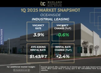 Oceanside Industrial Leasing Key Trends 1Q 2025 Oceanside industrial leasing snapshot for Q1 2025 showing vacancy and rental rate trends