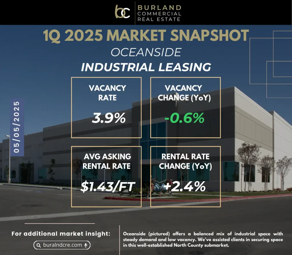 Oceanside industrial leasing snapshot for Q1 2025 showing vacancy and rental rate trends