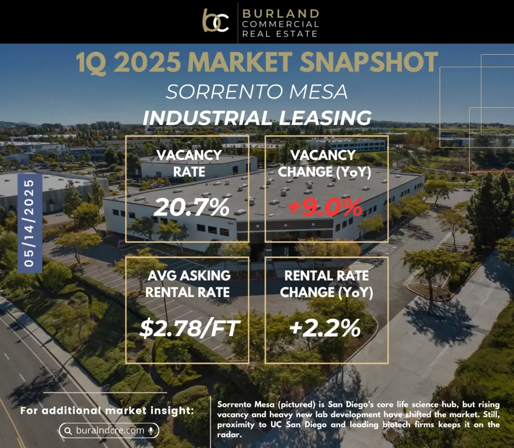 Q1 2025 Sorrento Mesa industrial leasing market snapshot showing vacancy rate, rental rate, and year-over-year changes.