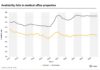 Medical Office Space Overtakes San Diego’s Construction Pipeline