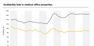 Medical Office Space Overtakes San Diego’s Construction Pipeline