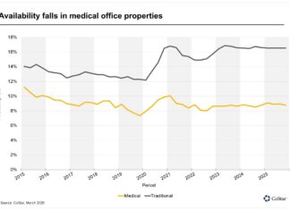 Medical Office Overtakes San Diego’s Construction Pipeline