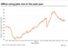 San Diego Unemployment Rate Falls to Two Year Low