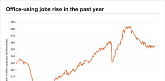 San Diego Unemployment Rate Falls to Two Year Low
