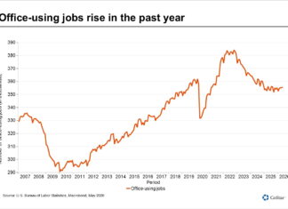 San Diego Unemployment Rate Falls to Two Year Low