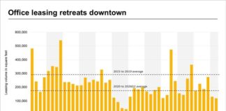 Downtown San Diego Office Leasing Hits a Five-year Low