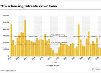 Downtown San Diego Office Leasing Hits a Five-year Low